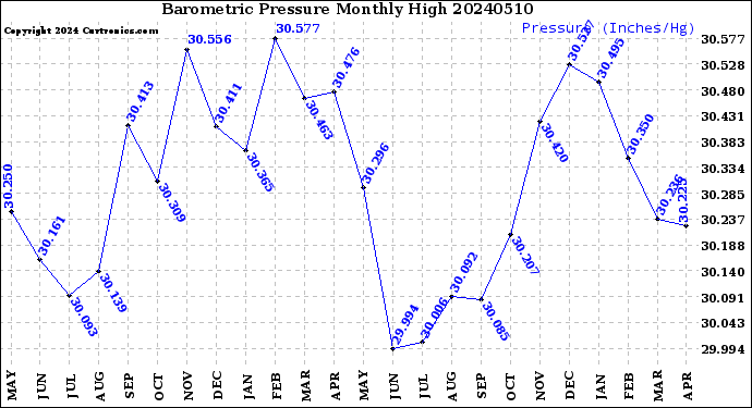 Milwaukee Weather Barometric Pressure<br>Monthly High