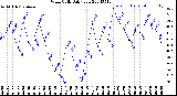 Milwaukee Weather Wind Chill<br>Daily Low