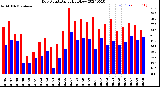 Milwaukee Weather Dew Point<br>Daily High/Low