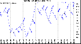 Milwaukee Weather Dew Point<br>Daily Low