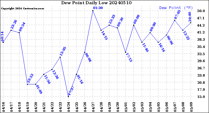 Milwaukee Weather Dew Point<br>Daily Low