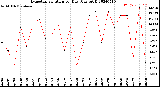 Milwaukee Weather Evapotranspiration<br>per Day (Ozs sq/ft)