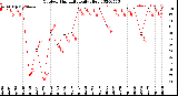 Milwaukee Weather Outdoor Humidity<br>Daily High