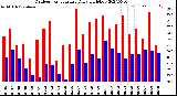 Milwaukee Weather Outdoor Temperature<br>Daily High/Low