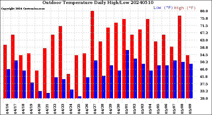 Milwaukee Weather Outdoor Temperature<br>Daily High/Low