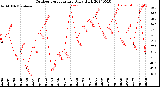 Milwaukee Weather Outdoor Temperature<br>Daily High