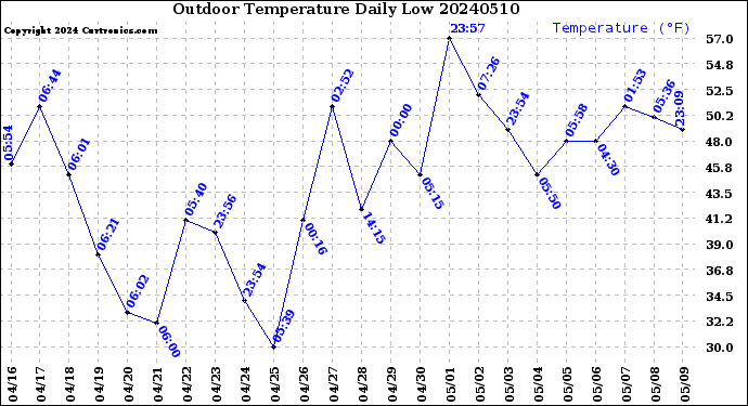 Milwaukee Weather Outdoor Temperature<br>Daily Low