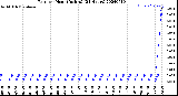 Milwaukee Weather Rain<br>per Hour<br>(Inches)<br>(24 Hours)