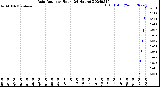 Milwaukee Weather Rain Rate<br>per Hour<br>(24 Hours)