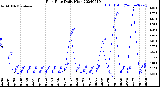 Milwaukee Weather Rain Rate<br>Daily High