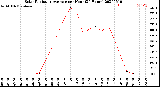 Milwaukee Weather Solar Radiation Average<br>per Hour<br>(24 Hours)