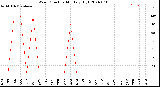 Milwaukee Weather Wind Direction<br>Monthly High