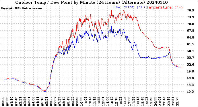 Milwaukee Weather Outdoor Temp / Dew Point<br>by Minute<br>(24 Hours) (Alternate)