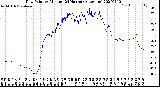 Milwaukee Weather Dew Point<br>by Minute<br>(24 Hours) (Alternate)