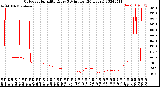 Milwaukee Weather Outdoor Humidity<br>Every 5 Minutes<br>(24 Hours)