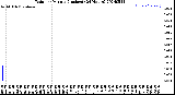 Milwaukee Weather Rain<br>per Minute<br>(Inches)<br>(24 Hours)