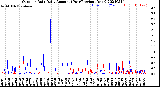 Milwaukee Weather Outdoor Rain<br>Daily Amount<br>(Past/Previous Year)