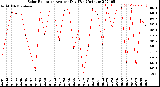 Milwaukee Weather Solar Radiation<br>Avg per Day W/m2/minute