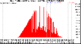 Milwaukee Weather Solar Radiation<br>& Day Average<br>per Minute<br>(Today)