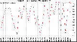 Milwaukee Weather Solar Radiation<br>per Day KW/m2