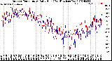 Milwaukee Weather Outdoor Temperature<br>Daily High<br>(Past/Previous Year)