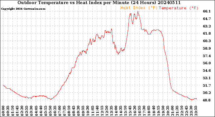 Milwaukee Weather Outdoor Temperature<br>vs Heat Index<br>per Minute<br>(24 Hours)