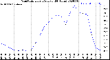 Milwaukee Weather Wind Chill<br>Hourly Average<br>(24 Hours)