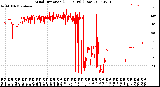 Milwaukee Weather Wind Direction<br>(24 Hours) (Raw)