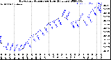 Milwaukee Weather Barometric Pressure<br>per Hour<br>(24 Hours)