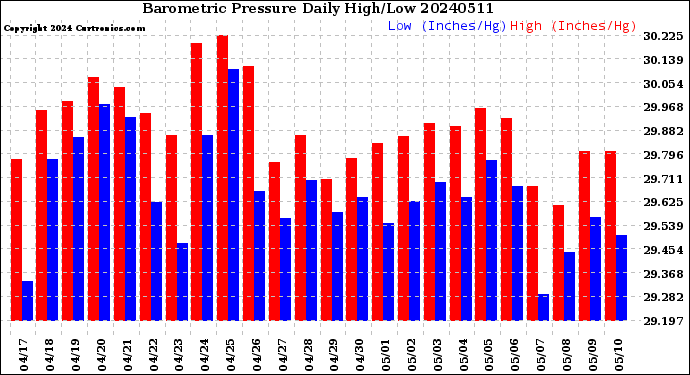 Milwaukee Weather Barometric Pressure<br>Daily High/Low