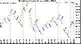 Milwaukee Weather Barometric Pressure<br>Daily High