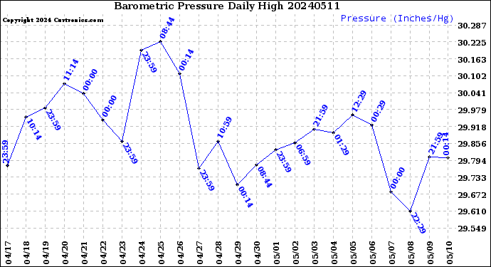 Milwaukee Weather Barometric Pressure<br>Daily High