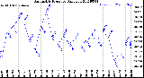 Milwaukee Weather Barometric Pressure<br>Daily Low