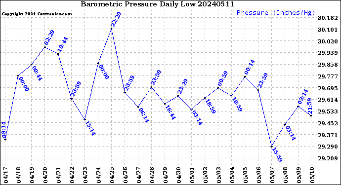 Milwaukee Weather Barometric Pressure<br>Daily Low