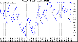 Milwaukee Weather Wind Chill<br>Daily Low