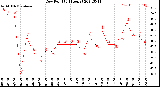 Milwaukee Weather Dew Point<br>(24 Hours)