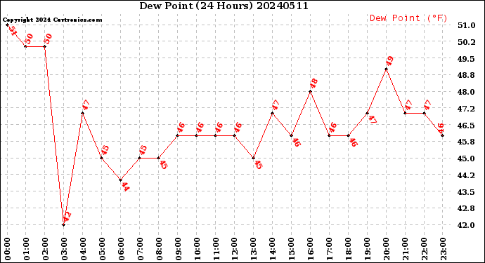 Milwaukee Weather Dew Point<br>(24 Hours)