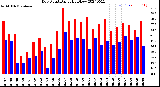 Milwaukee Weather Dew Point<br>Daily High/Low