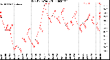 Milwaukee Weather Dew Point<br>Daily High