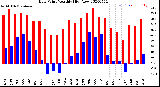 Milwaukee Weather Dew Point<br>Monthly High/Low