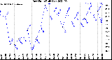 Milwaukee Weather Dew Point<br>Daily Low