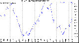 Milwaukee Weather Dew Point<br>Monthly Low