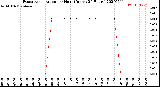 Milwaukee Weather Evapotranspiration<br>per Hour<br>(Inches 24 Hours)