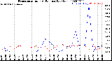 Milwaukee Weather Evapotranspiration<br>vs Rain per Day<br>(Inches)