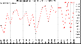 Milwaukee Weather Evapotranspiration<br>per Day (Inches)