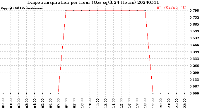 Milwaukee Weather Evapotranspiration<br>per Hour<br>(Ozs sq/ft 24 Hours)