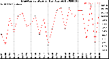 Milwaukee Weather Evapotranspiration<br>per Day (Ozs sq/ft)