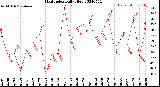 Milwaukee Weather Heat Index<br>Daily High