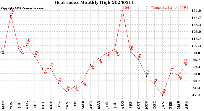 Milwaukee Weather Heat Index<br>Monthly High