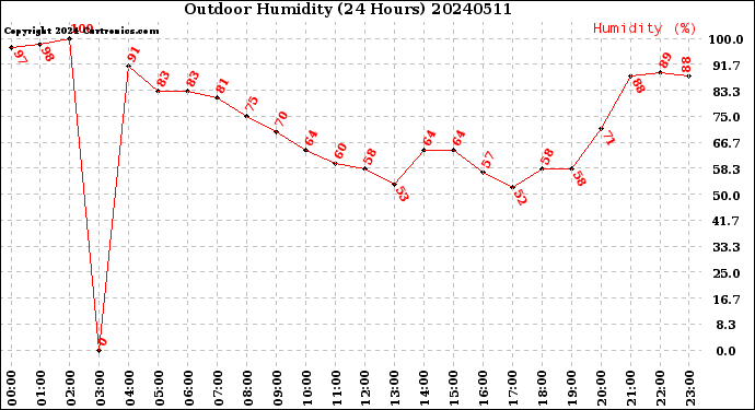 Milwaukee Weather Outdoor Humidity<br>(24 Hours)